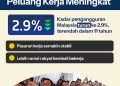 Pengangguran turun ke paras terendah dalam tempoh 11 tahun