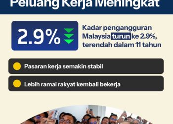 Pengangguran turun ke paras terendah dalam tempoh 11 tahun
