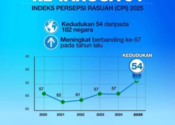Lonjak ke tangga 54, bukti Kerajaan MADANI tegas perangi rasuah