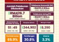 Pelaburan negara cecah RM426.7 bilion pada 2025, meningkat 11 peratus