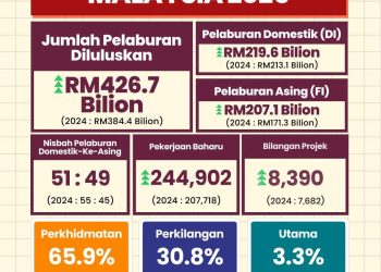 Pelaburan negara cecah RM426.7 bilion pada 2025, meningkat 11 peratus
