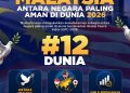 Negara paling aman di dunia, Malaysia lonjak ke tangga ke-12