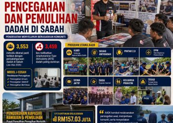 Isu dadah di Sabah, kerajaan perkukuh pendekatan pencegahan dan pemulihan