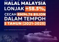 Catat pertumbuhan hampir 60%, eksport bahan halal Malaysia cecah RM94.76 bilion