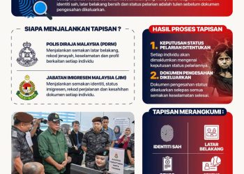 Proses pengesahan status pelarian, semakan teliti identiti sebelum DPP dikeluarkan