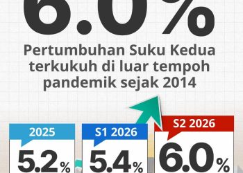 Malaysia catat momentum kukuh, pertumbuhan 6% pada suku kedua